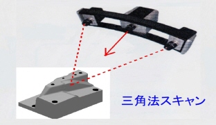 ツインカメラ式,三角法スキャン