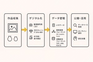 美術工芸のデジタルアーカイブ
