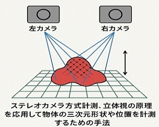 ステレオカメラ方式,三角測量原理