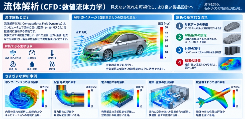 流体解析