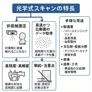 光学的スキャンの特長