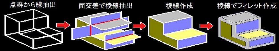 リバースモデリングフィレット