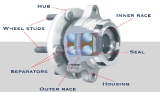 ﾎｲｰﾙﾍﾞｱﾘﾝｸﾞ,車輪の回転円滑