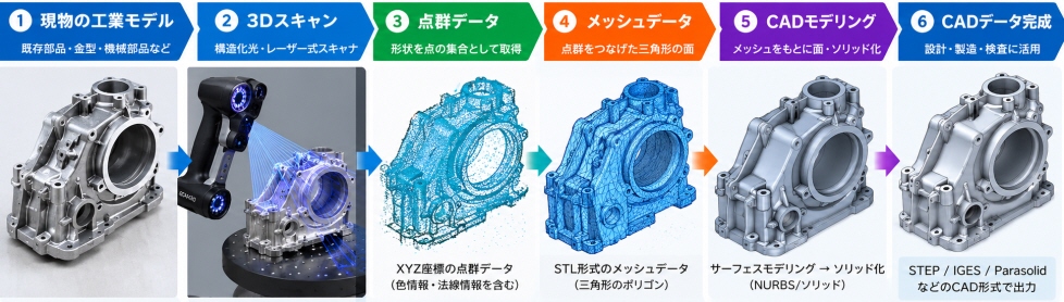 工業モデルの３ＤスキャンからＣＡＤモデリング