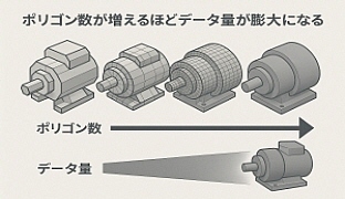 メッシュの簡略化技術