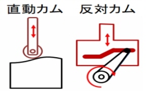 ﾌﾟﾚｰﾄｶﾑ.直動ｶﾑ