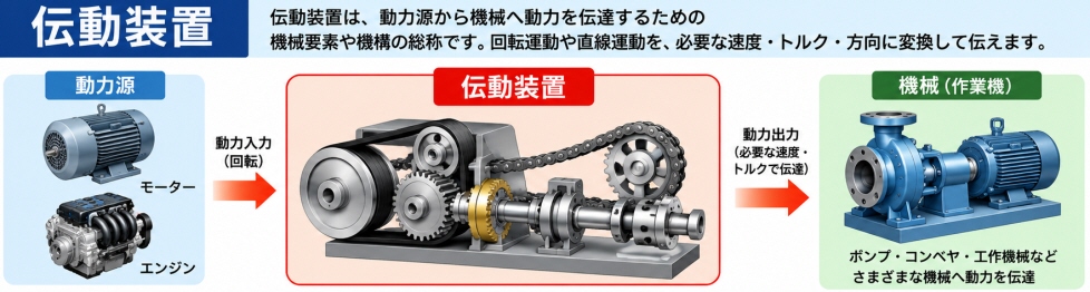 伝動装置