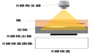 X線検査,欠陥を視覚化,