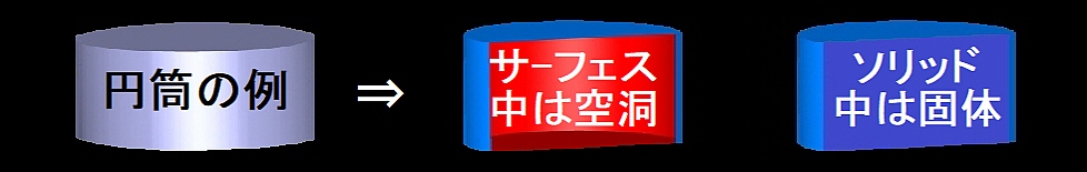 サーフェスとソリット