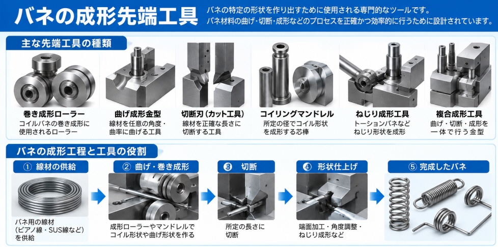 バネ成形先端工具