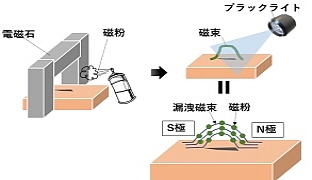 磁粉探傷試験,欠陥漏洩磁束