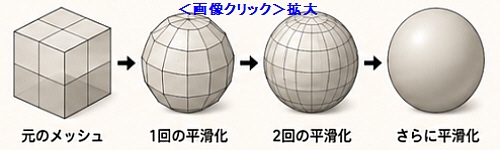 サブディビジョンサーフェス: