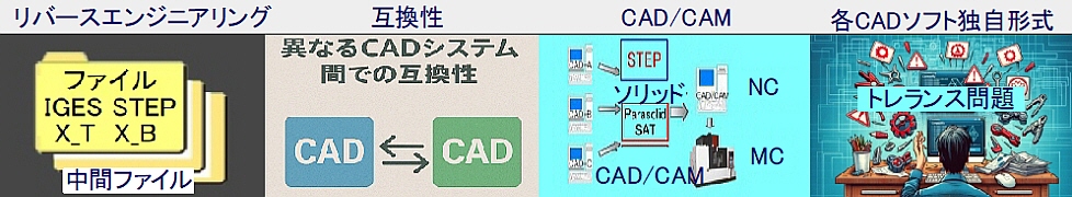 CAD間の互換性問題