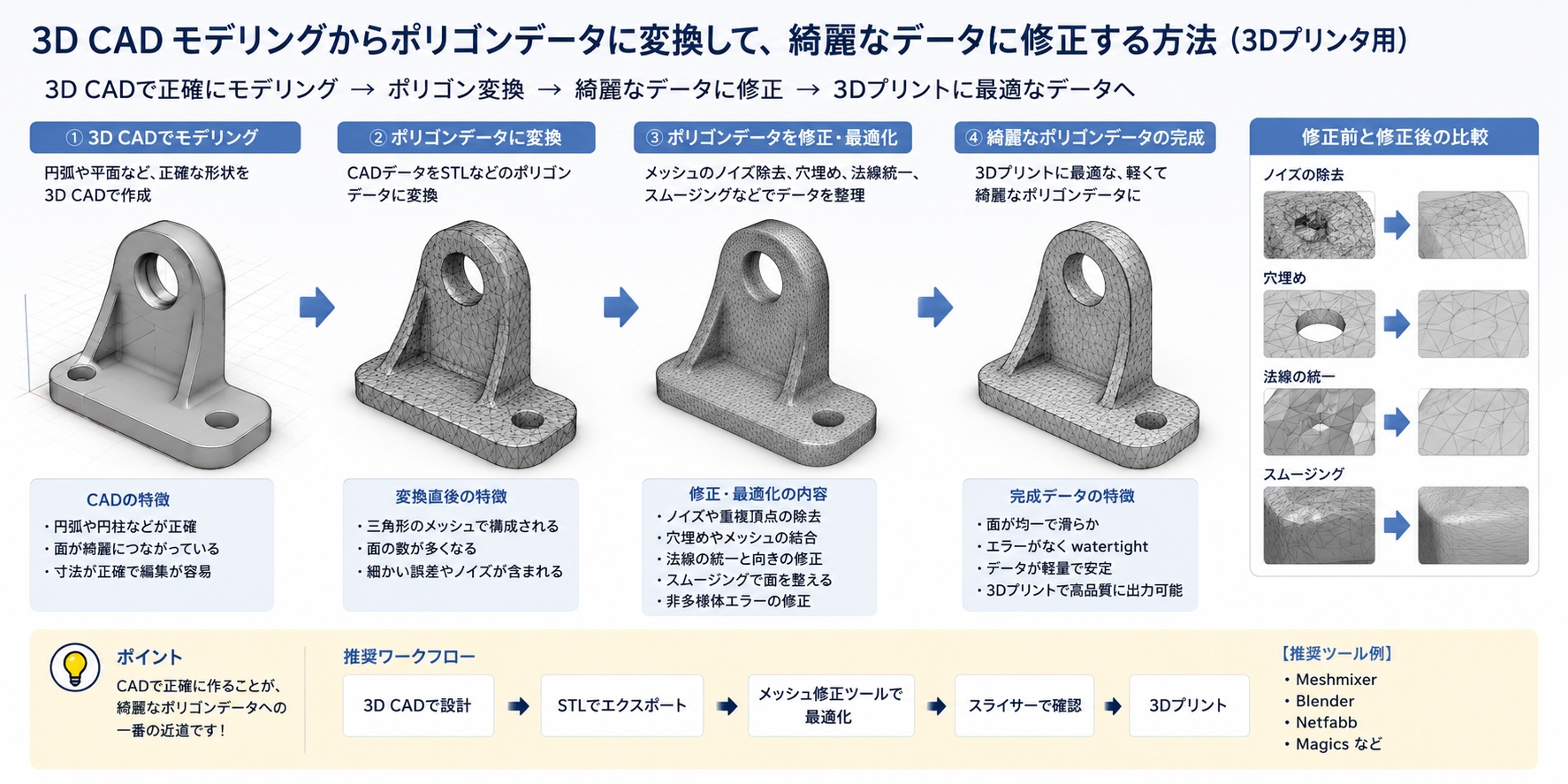 3Dプリント用データ修正フロー
