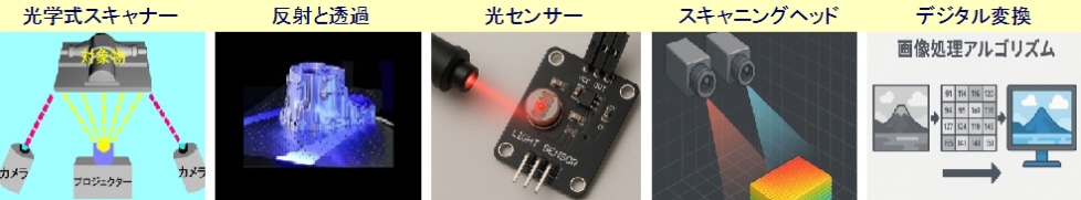 光学的な原理で現物をデジタル化
