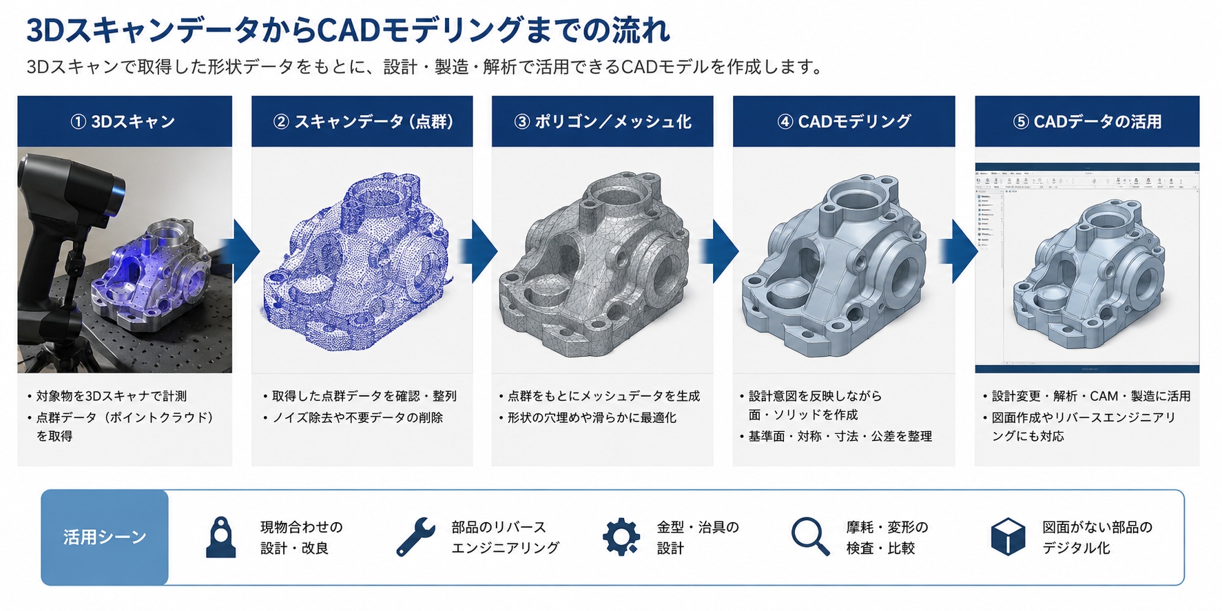 3Dスキャンとモデリング