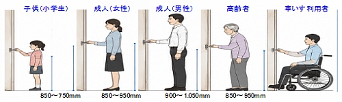 位置や高さ