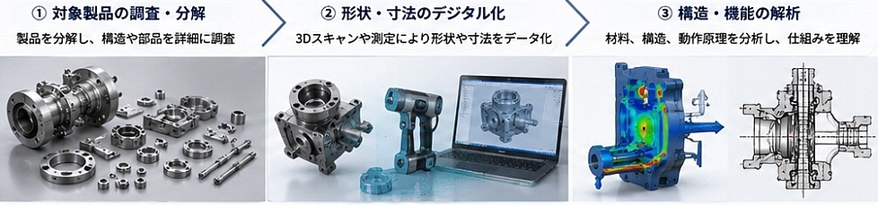 製造業における製品解析にリバーエンジニアリングの利用