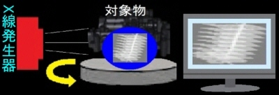 CT式スキャンの原理