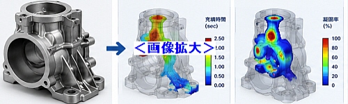精密鋳造のCAD-CAE最適化フロ