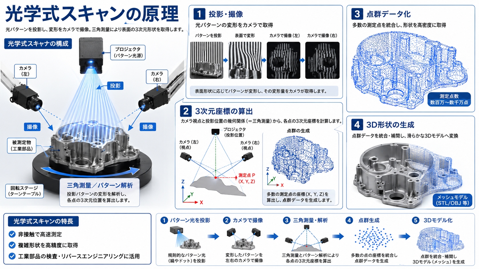 光学式スキャンの原理
