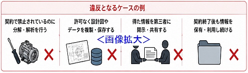 契約条項や秘密保持契約 (NDA) の遵守