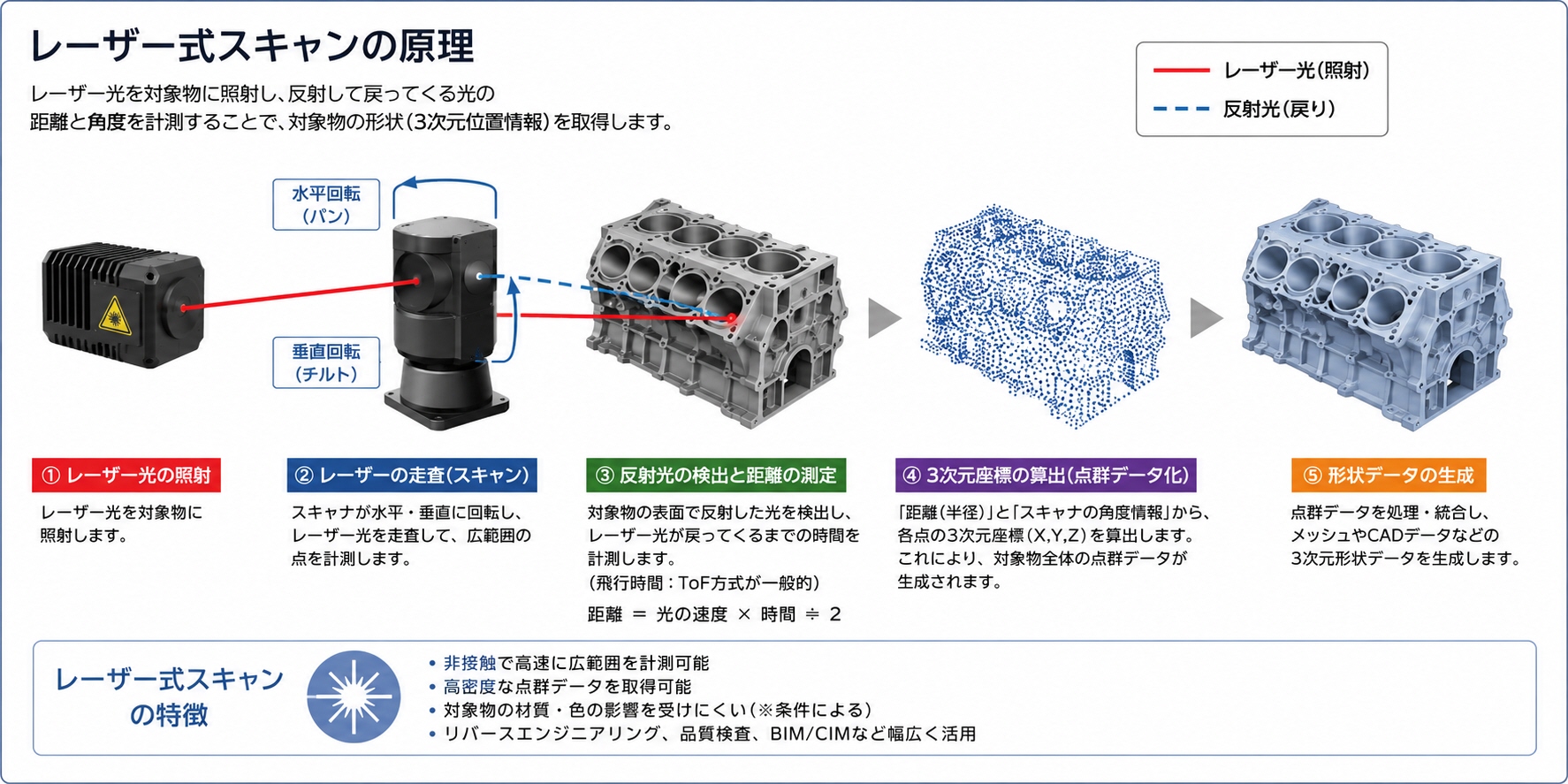 レーザー式スキャンの原理