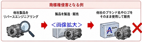 商標権やブランドの保護