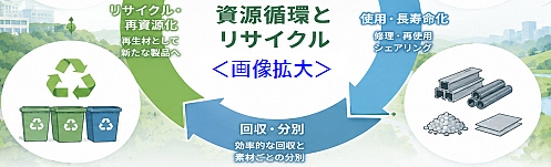 循環型経済とリサイクル