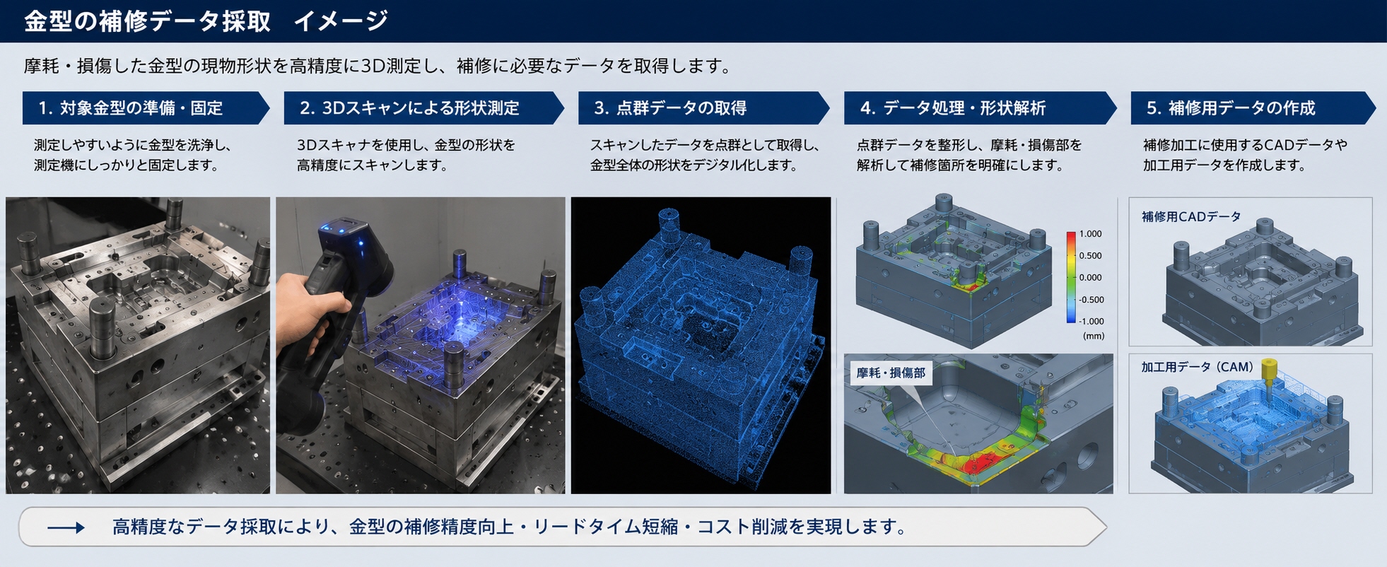 金型補修データの取得
