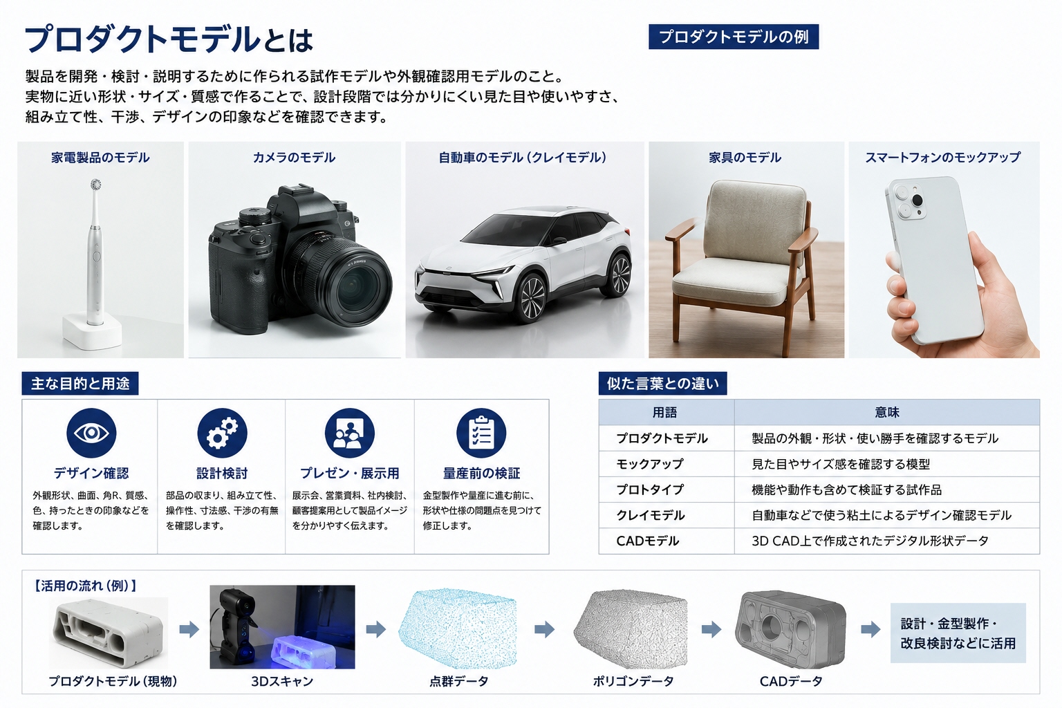 プロダクトモデル