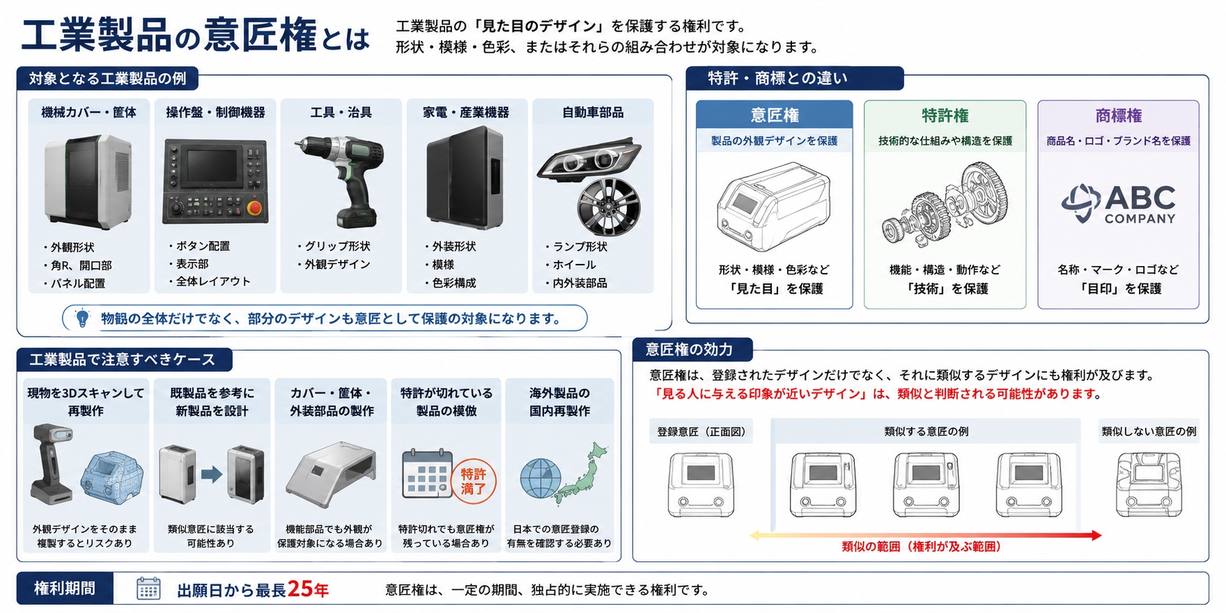 工業製品の意匠権について