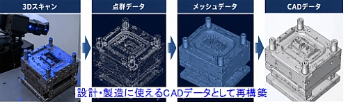 設計・製造に使えるCADデータとして再構築