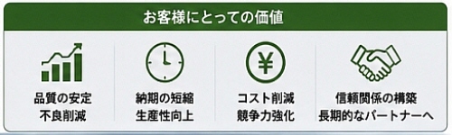 ものづくりの差別化要素