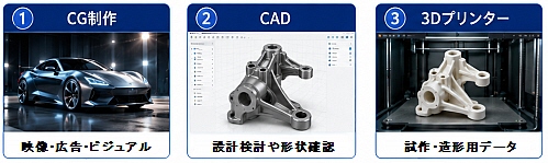 CG・CAD・3Dプリンタ・解析ソフト・ゲームエンジン・VR・ARなの分野