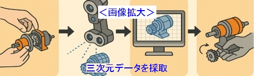 三次元データ採取