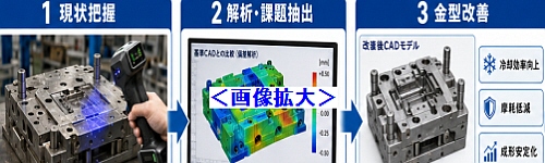 生産性向上を目的とした金型改善
