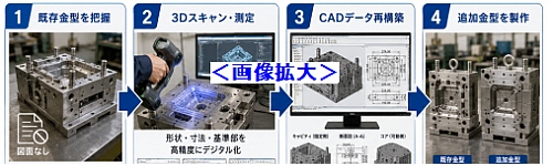 追加金型の複製