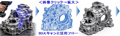 3Dスキャンと活用フロー