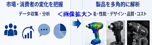 市場動向に基づく製品改善プロセス