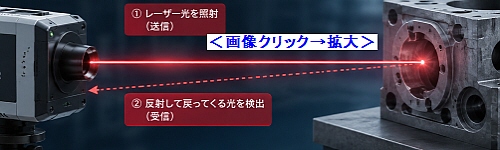 レーザースキャナーの飛行時間計測