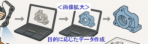 目的に応じたCADデータ作成