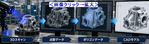 3Dスキャンで取得した点群データやポリゴンデータをもとにCAD化