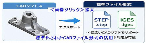 標準化されたCADファイル形式の活用