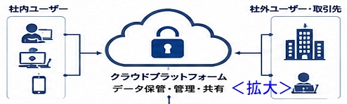 クラウドデータ共有の法制度