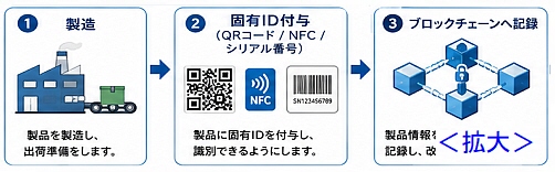 ブロックチェーン認証で守る真贋と信頼