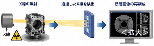 工業用CTスキャンの放射線量