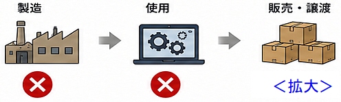 特特許権の侵害とは