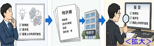 特許権の取得手続き