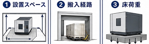 大きな装置が必要